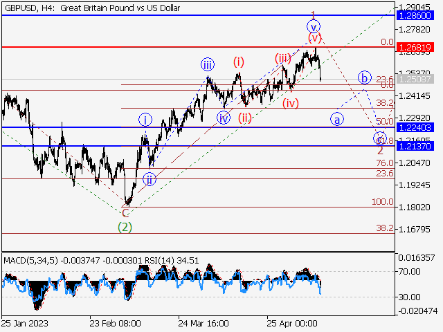 GBP/USD: волновой анализ и прогноз на 12.05.23 – 19.05.23