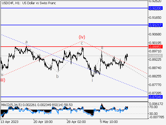 USD/CHF: волновой анализ и прогноз на 12.05.23 – 19.05.23