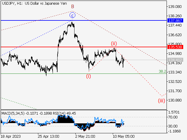 USD/JPY: волновой анализ и прогноз на 12.05.23 – 19.05.23