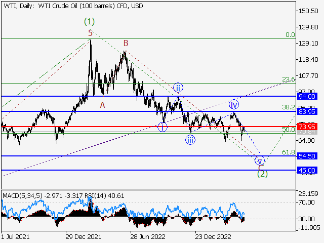 WTI Crude Oil: волновой анализ и прогноз на 12.05.23 – 19.05.23