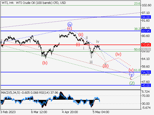 WTI Crude Oil: волновой анализ и прогноз на 12.05.23 – 19.05.23