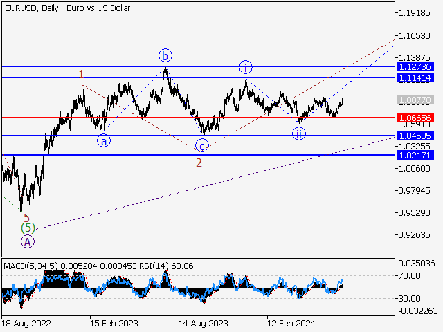 EUR/USD: волновой анализ и прогноз на 12.07.24 – 19.07.24