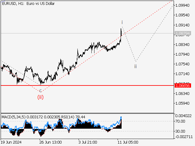 EUR/USD: волновой анализ и прогноз на 12.07.24 – 19.07.24
