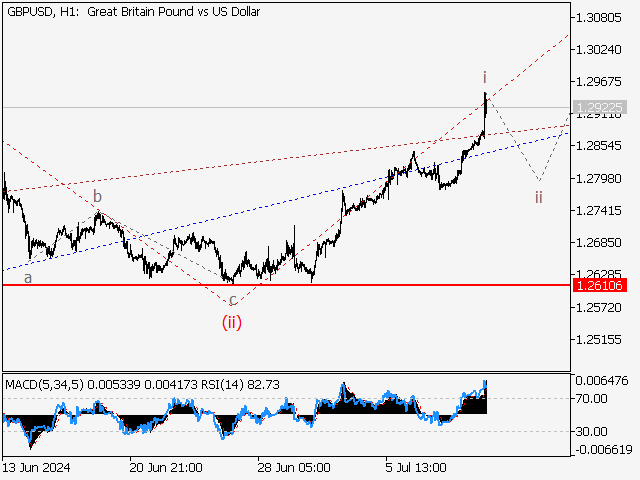 GBP/USD: волновой анализ и прогноз на 12.07.24 – 19.07.24