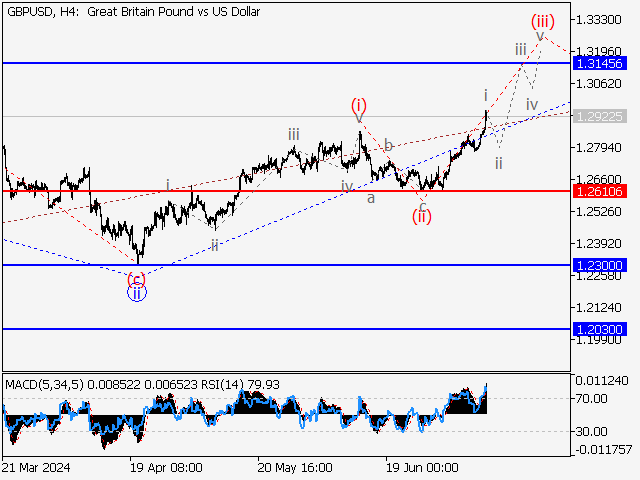 GBP/USD: волновой анализ и прогноз на 12.07.24 – 19.07.24