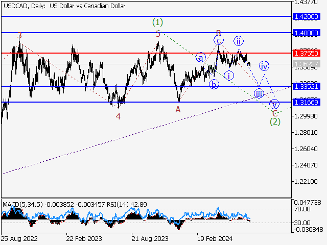 USD/СAD: волновой анализ и прогноз на 12.07.24 – 19.07.24