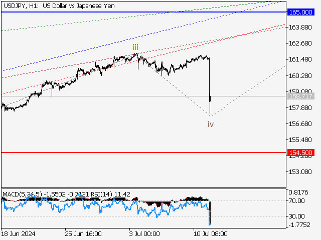 USD/JPY: волновой анализ и прогноз на 12.07.24 – 19.07.24