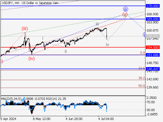 USD/JPY: волновой анализ и прогноз на 12.07.24 – 19.07.24