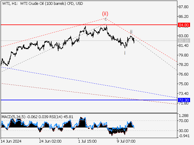 WTI Crude Oil: волновой анализ и прогноз на 12.07.24 – 19.07.24