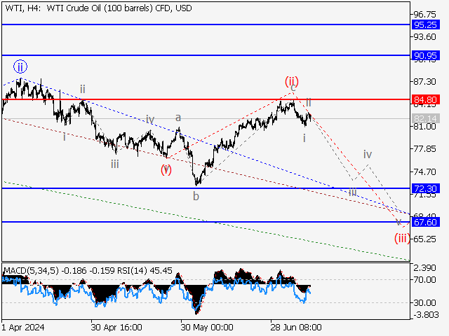 WTI Crude Oil: волновой анализ и прогноз на 12.07.24 – 19.07.24