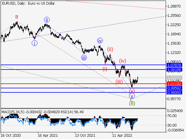 EUR/USD: волновой анализ и прогноз на 12.08.22 – 19.08.22