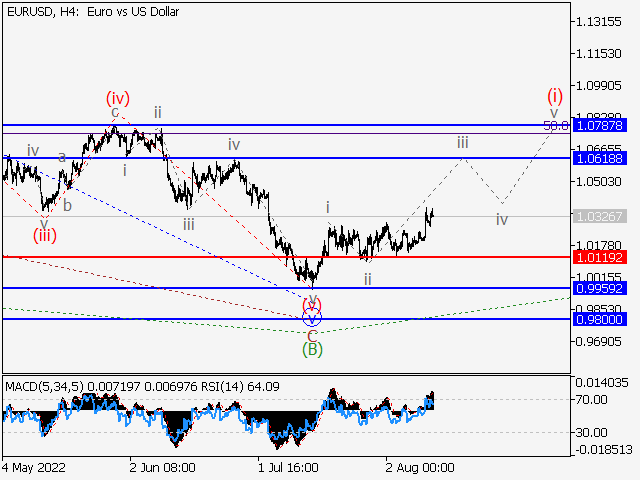 EUR/USD: волновой анализ и прогноз на 12.08.22 – 19.08.22