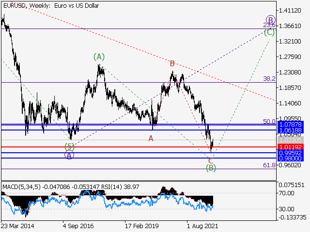 EUR/USD: волновой анализ и прогноз на 12.08.22 – 19.08.22