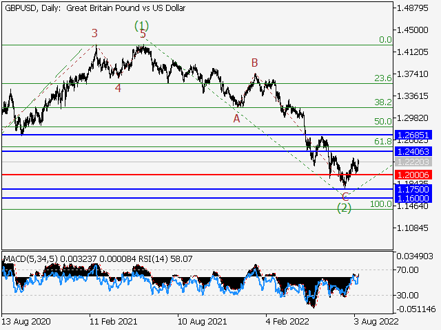 GBP/USD: волновой анализ и прогноз на 12.08.22 – 19.08.22