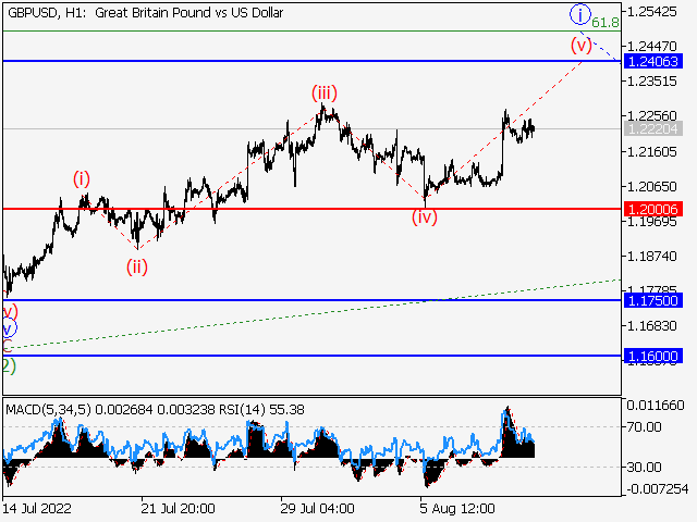 GBP/USD: волновой анализ и прогноз на 12.08.22 – 19.08.22