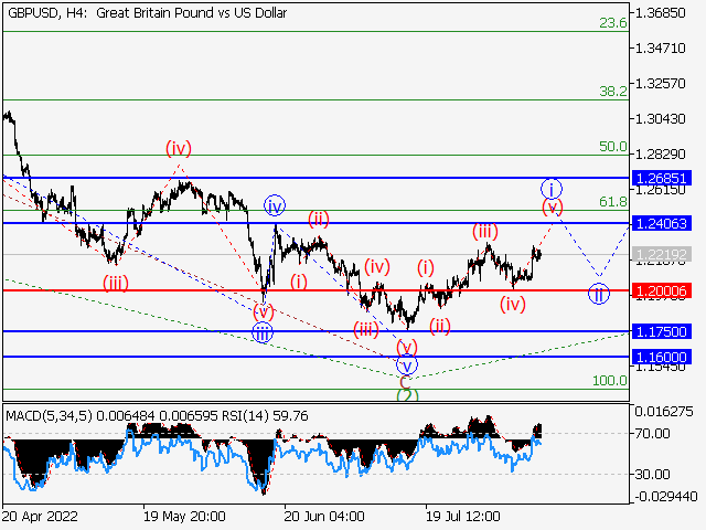 GBP/USD: волновой анализ и прогноз на 12.08.22 – 19.08.22
