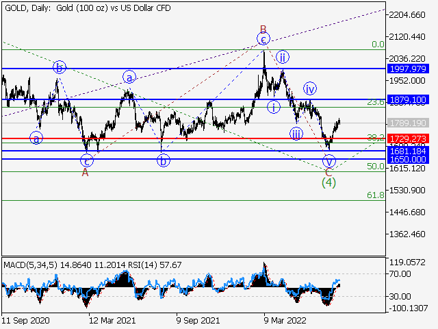 XAU/USD: волновой анализ и прогноз на 12.08.22 – 19.08.22