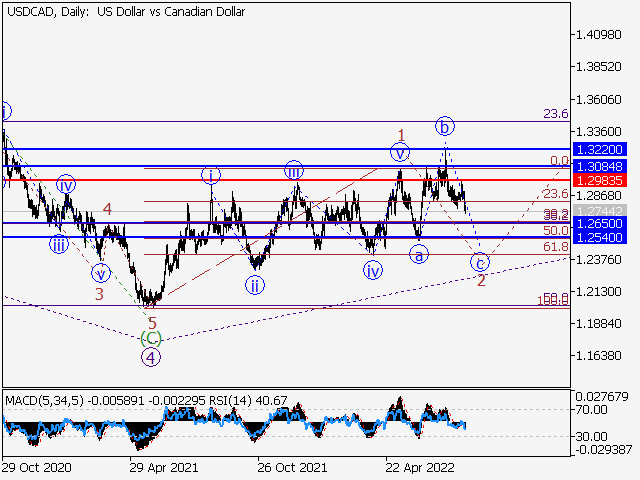 USD/СAD: волновой анализ и прогноз на 12.08.22 – 19.08.22