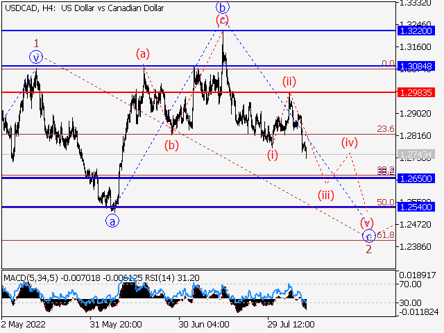 USD/СAD: волновой анализ и прогноз на 12.08.22 – 19.08.22
