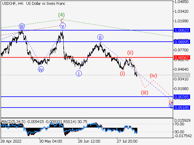 USD/CHF: волновой анализ и прогноз на 12.08.22 – 19.08.22