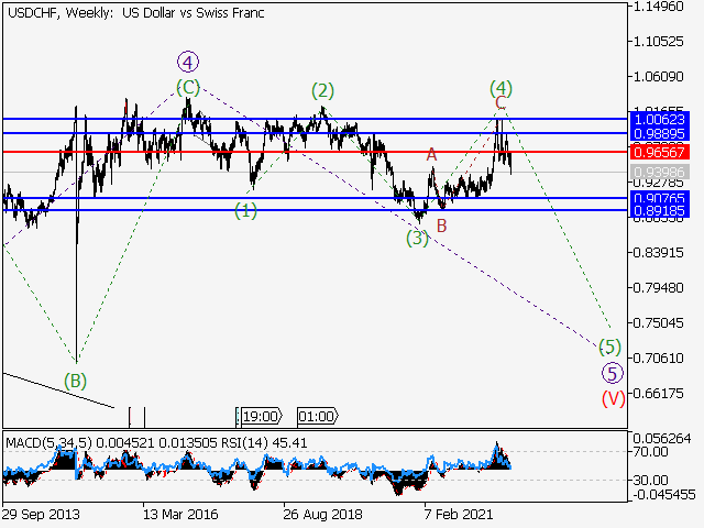 USD/CHF: волновой анализ и прогноз на 12.08.22 – 19.08.22