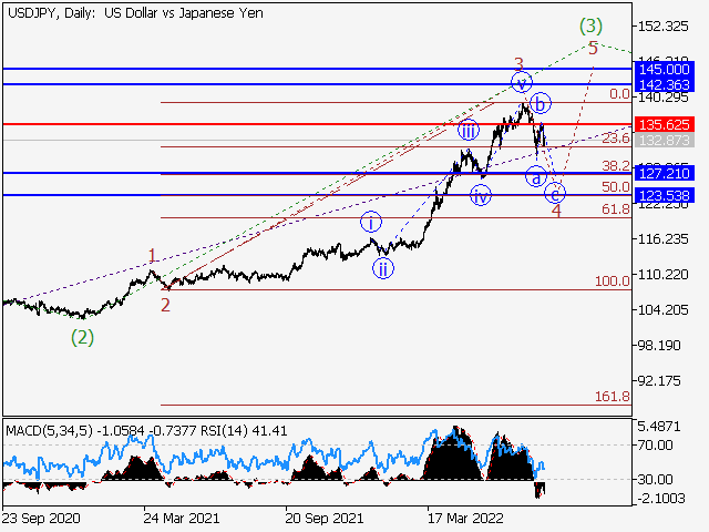 USD/JPY: волновой анализ и прогноз на 12.08.22 – 19.08.22