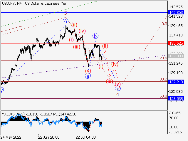 USD/JPY: волновой анализ и прогноз на 12.08.22 – 19.08.22