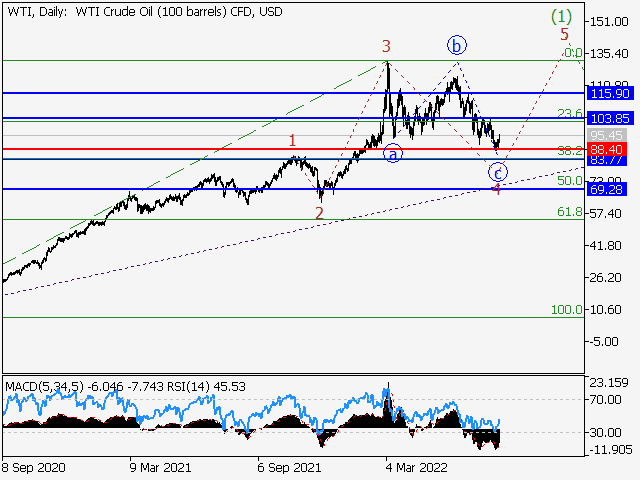 WTI Crude Oil: волновой анализ и прогноз на 12.08.22 – 19.08.22