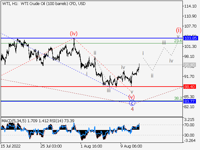 WTI Crude Oil: волновой анализ и прогноз на 12.08.22 – 19.08.22