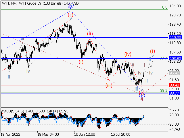 WTI Crude Oil: волновой анализ и прогноз на 12.08.22 – 19.08.22