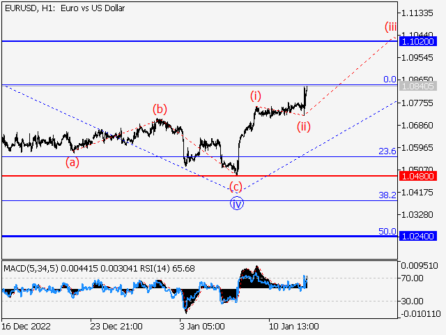 EUR/USD: волновой анализ и прогноз на 13.01.23 – 20.01.23