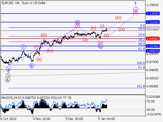 EUR/USD: волновой анализ и прогноз на 13.01.23 – 20.01.23