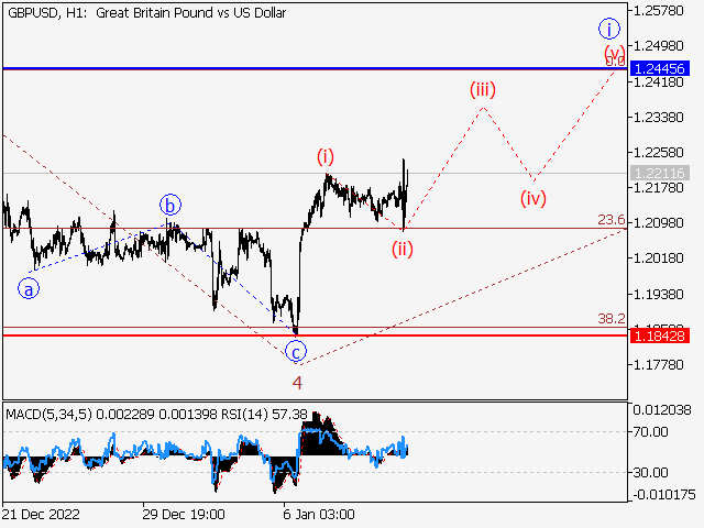 GBP/USD: волновой анализ и прогноз на 13.01.23 – 20.01.23