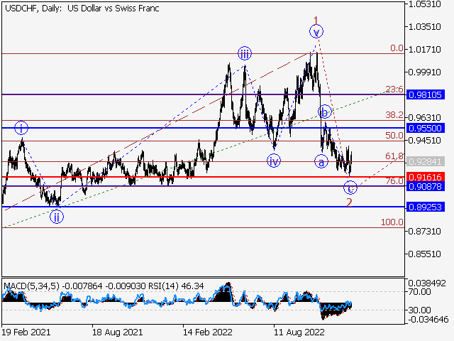 USD/CHF: волновой анализ и прогноз на 13.01.23 – 20.01.23