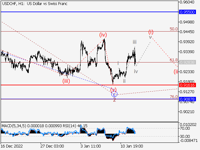 USD/CHF: волновой анализ и прогноз на 13.01.23 – 20.01.23