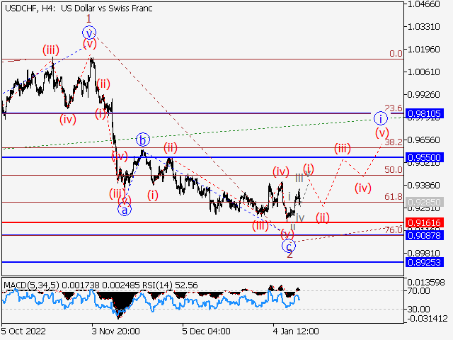 USD/CHF: волновой анализ и прогноз на 13.01.23 – 20.01.23