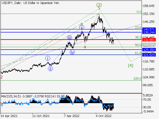 USD/JPY: волновой анализ и прогноз на 13.01.23 – 20.01.23