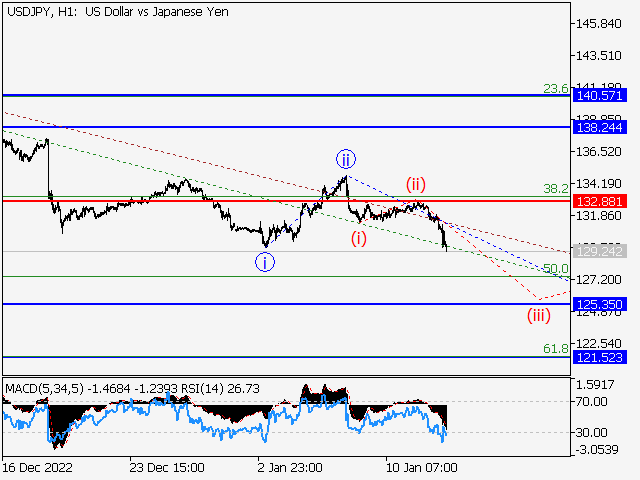 USD/JPY: волновой анализ и прогноз на 13.01.23 – 20.01.23