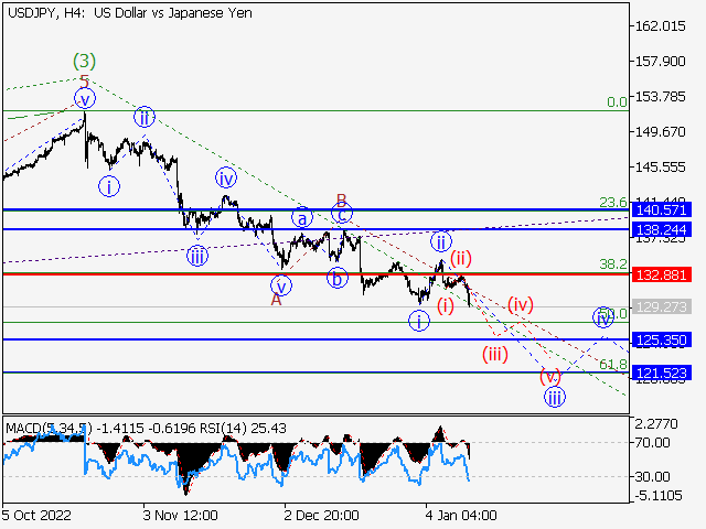 USD/JPY: волновой анализ и прогноз на 13.01.23 – 20.01.23