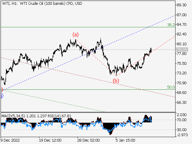 WTI Crude Oil: волновой анализ и прогноз на 13.01.23 – 20.01.23