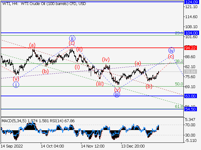 WTI Crude Oil: волновой анализ и прогноз на 13.01.23 – 20.01.23
