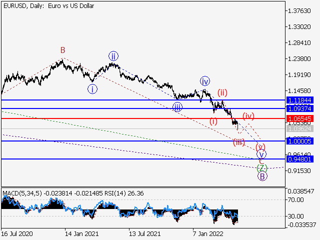 EURUSD: волновой анализ и прогноз на 13.05.22 – 20.05.22