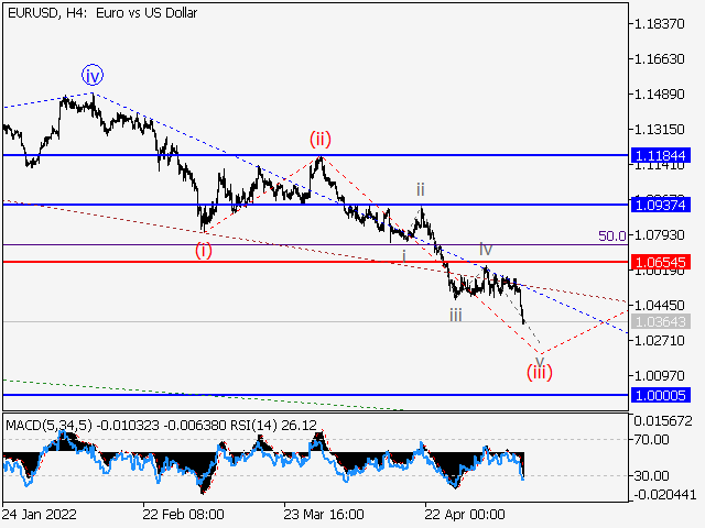EURUSD: волновой анализ и прогноз на 13.05.22 – 20.05.22