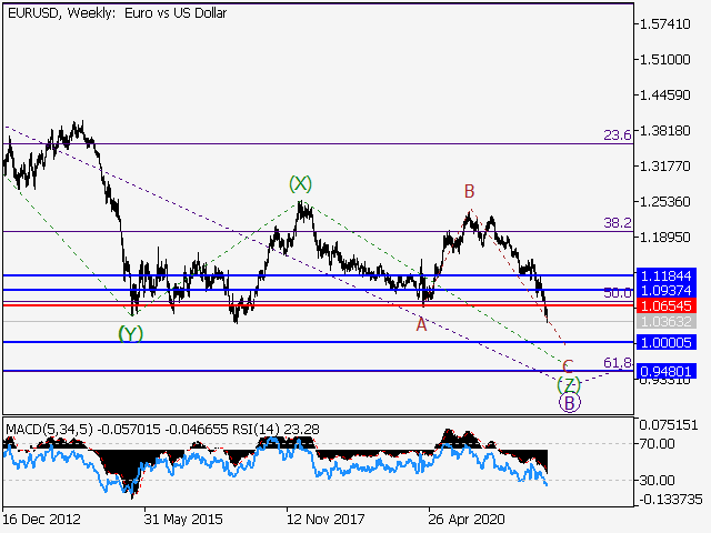 EURUSD: волновой анализ и прогноз на 13.05.22 – 20.05.22