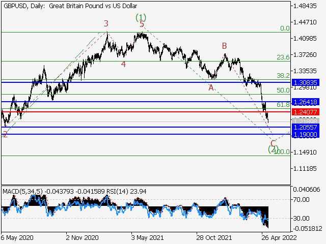 GBPUSD: волновой анализ и прогноз на 13.05.22 – 20.05.22