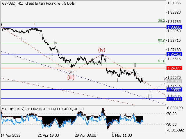 GBPUSD: волновой анализ и прогноз на 13.05.22 – 20.05.22
