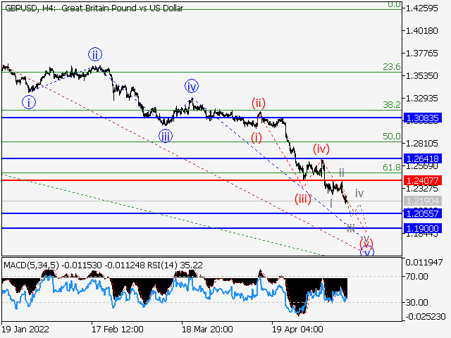 GBPUSD: волновой анализ и прогноз на 13.05.22 – 20.05.22