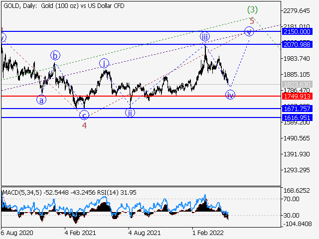 XAUUSD: волновой анализ и прогноз на 13.05.22 – 20.05.22