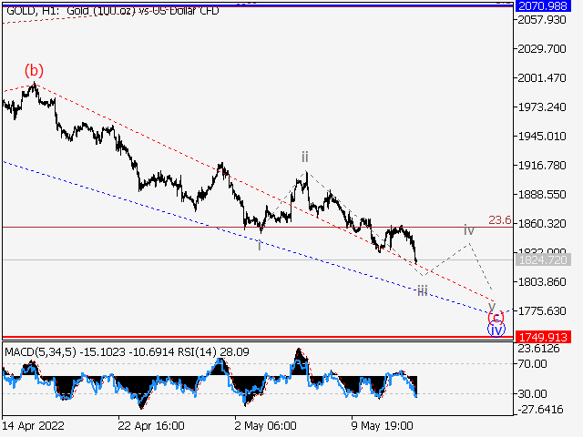 XAUUSD: волновой анализ и прогноз на 13.05.22 – 20.05.22