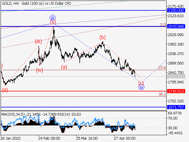 XAUUSD: волновой анализ и прогноз на 13.05.22 – 20.05.22